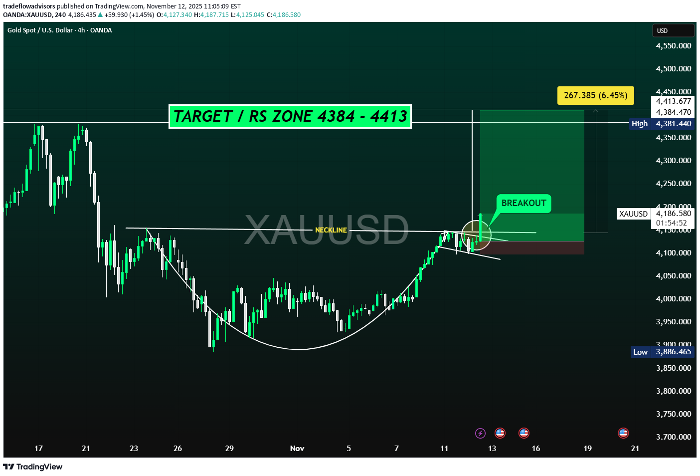 خریدPAXG،تکنیکال،tradeflowadvisors
