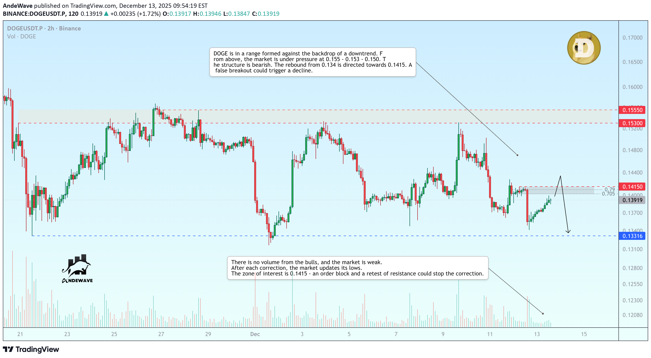 بيعDOGE،التحليل الفني،AndeWave
