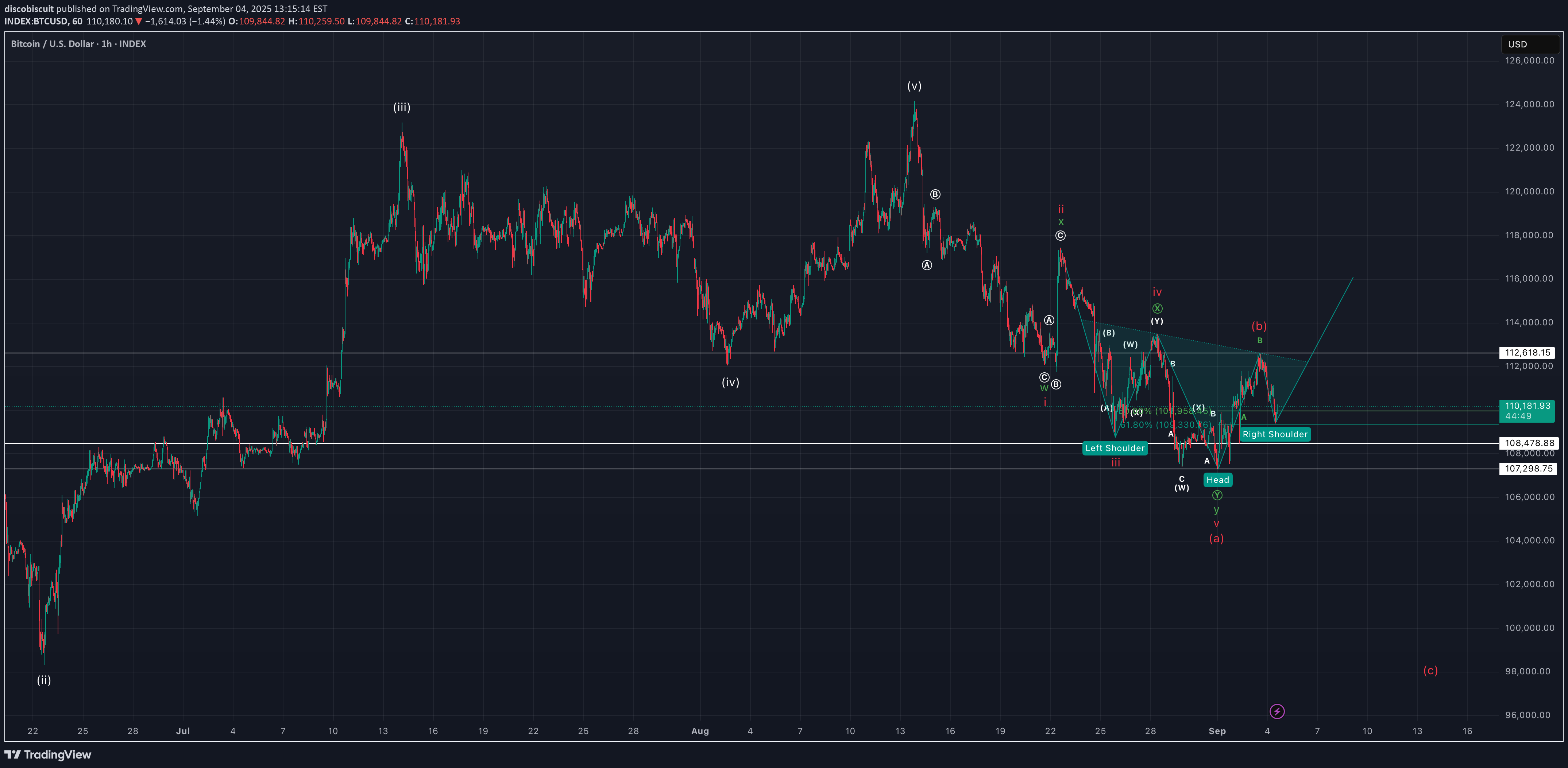 BTC،Technical،discobiscuit