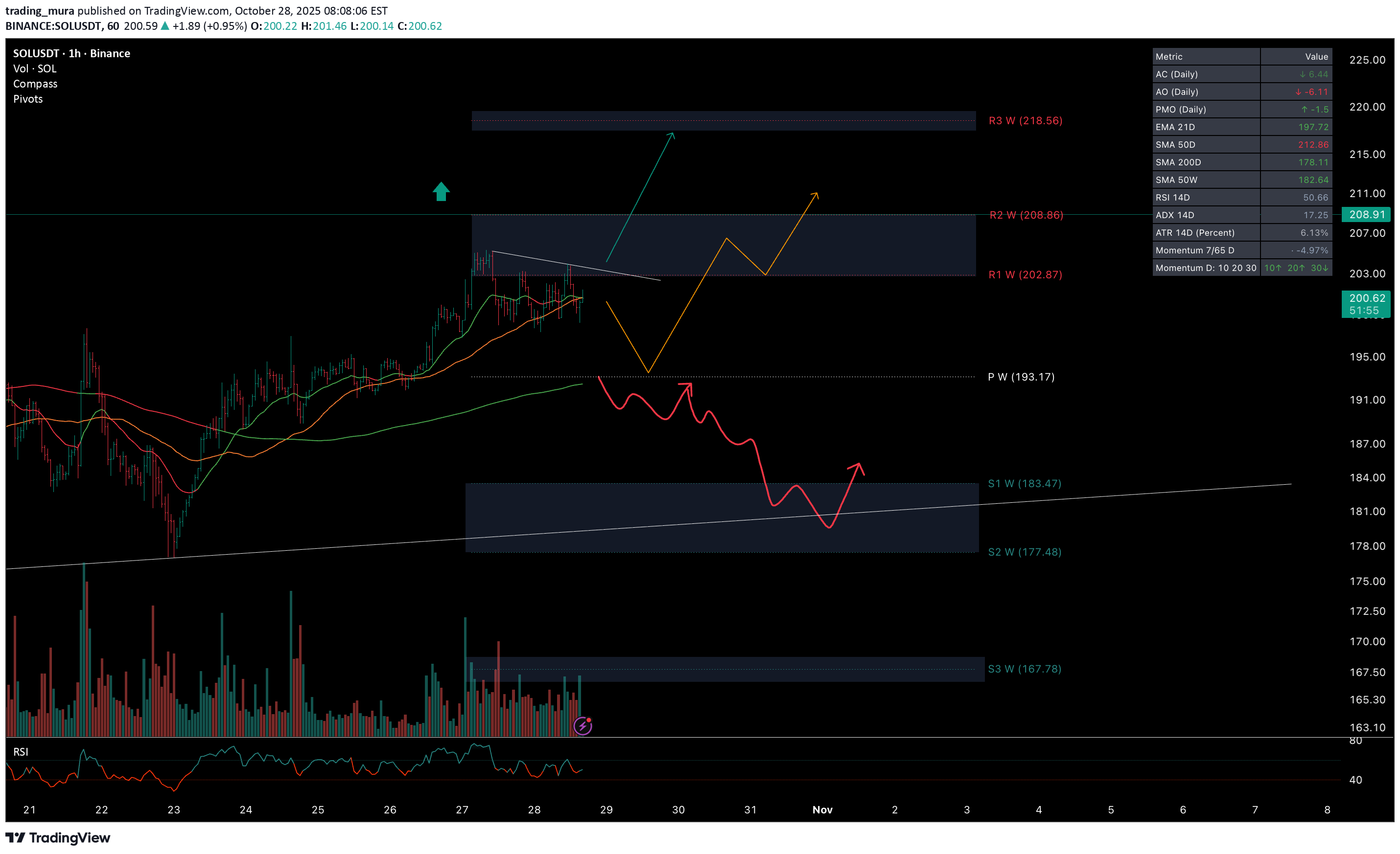 SOL،تکنیکال،trading_mura