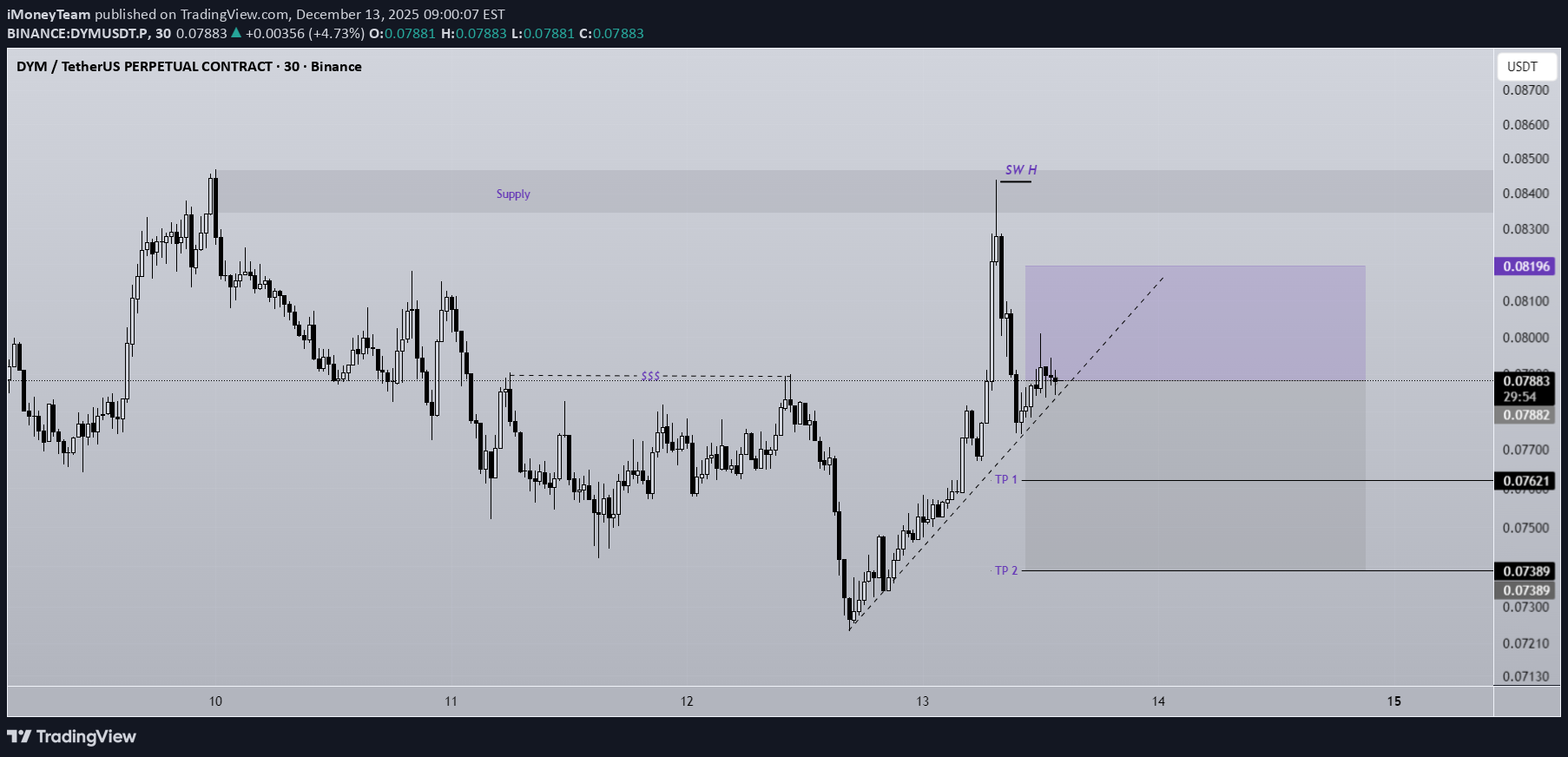 İndirimDYM،Teknik،iMoneyTeam
