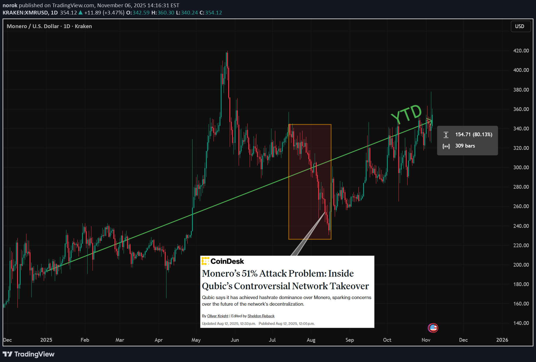 شراءXMR،التحليل الفني،norok