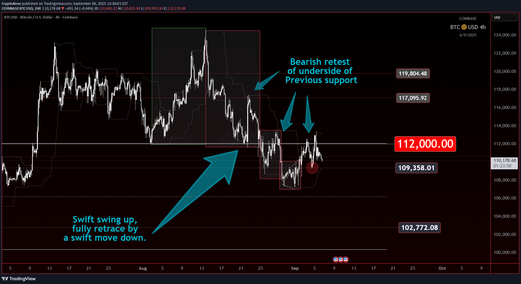 BTC،تکنیکال،CryptoKnee