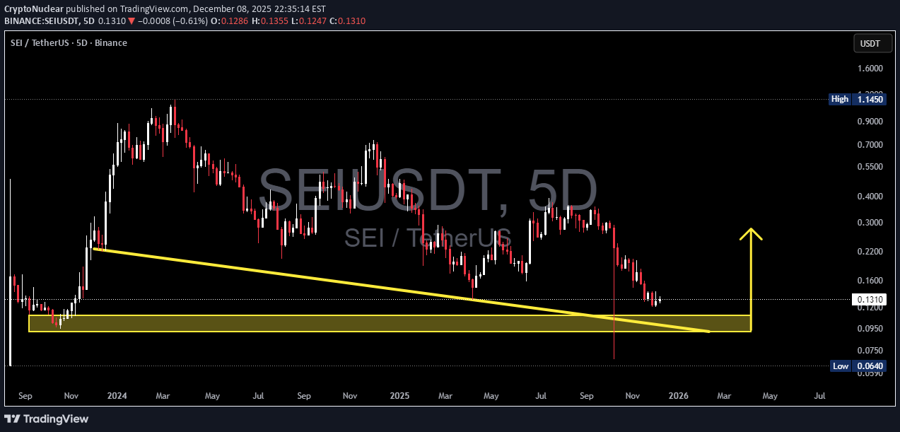 شراءSEI،التحليل الفني،CryptoNuclear