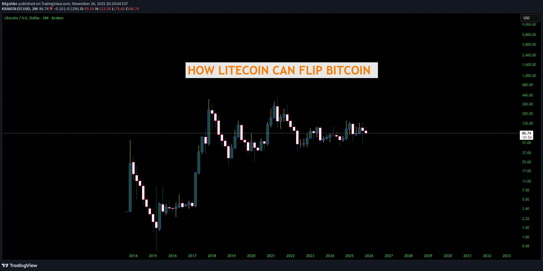 خرید،تکنیکال،Bitgolder