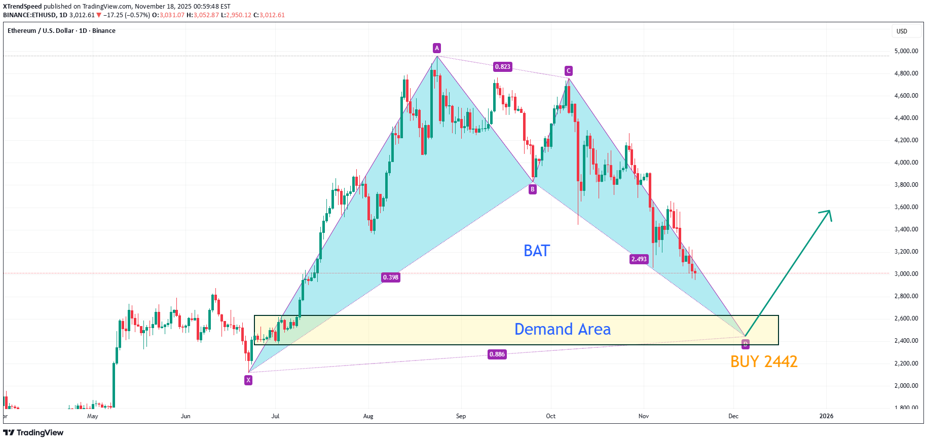 Satın alETH،Teknik،XTrendSpeed