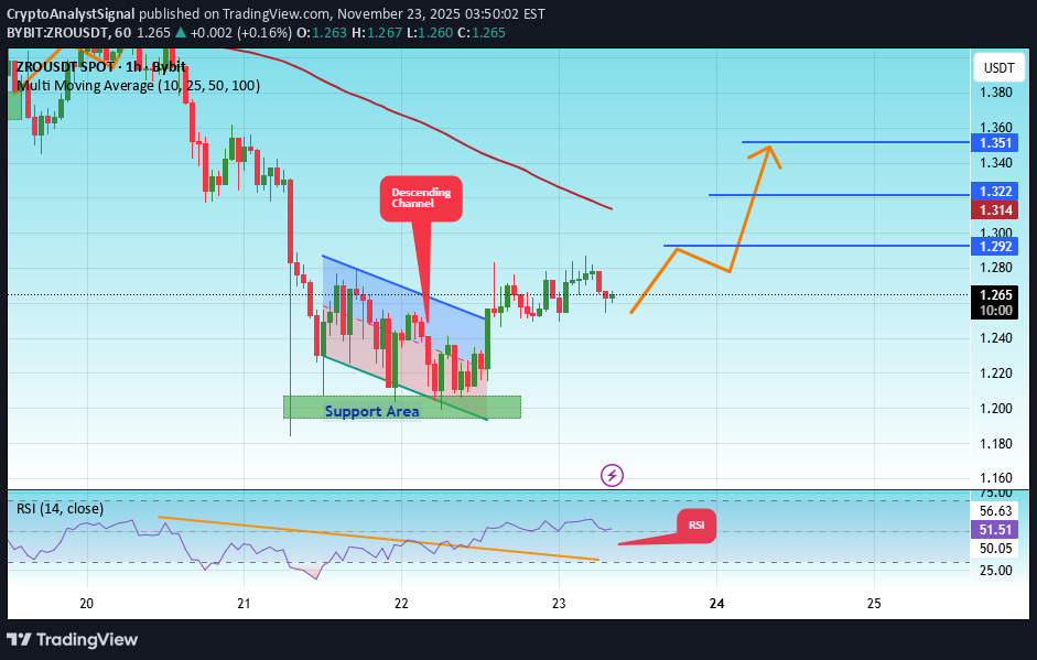 شراءZRO،التحليل الفني،CryptoAnalystSignal