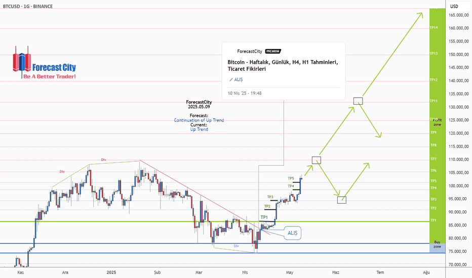 خریدBTC،تکنیکال،ForecastCity
