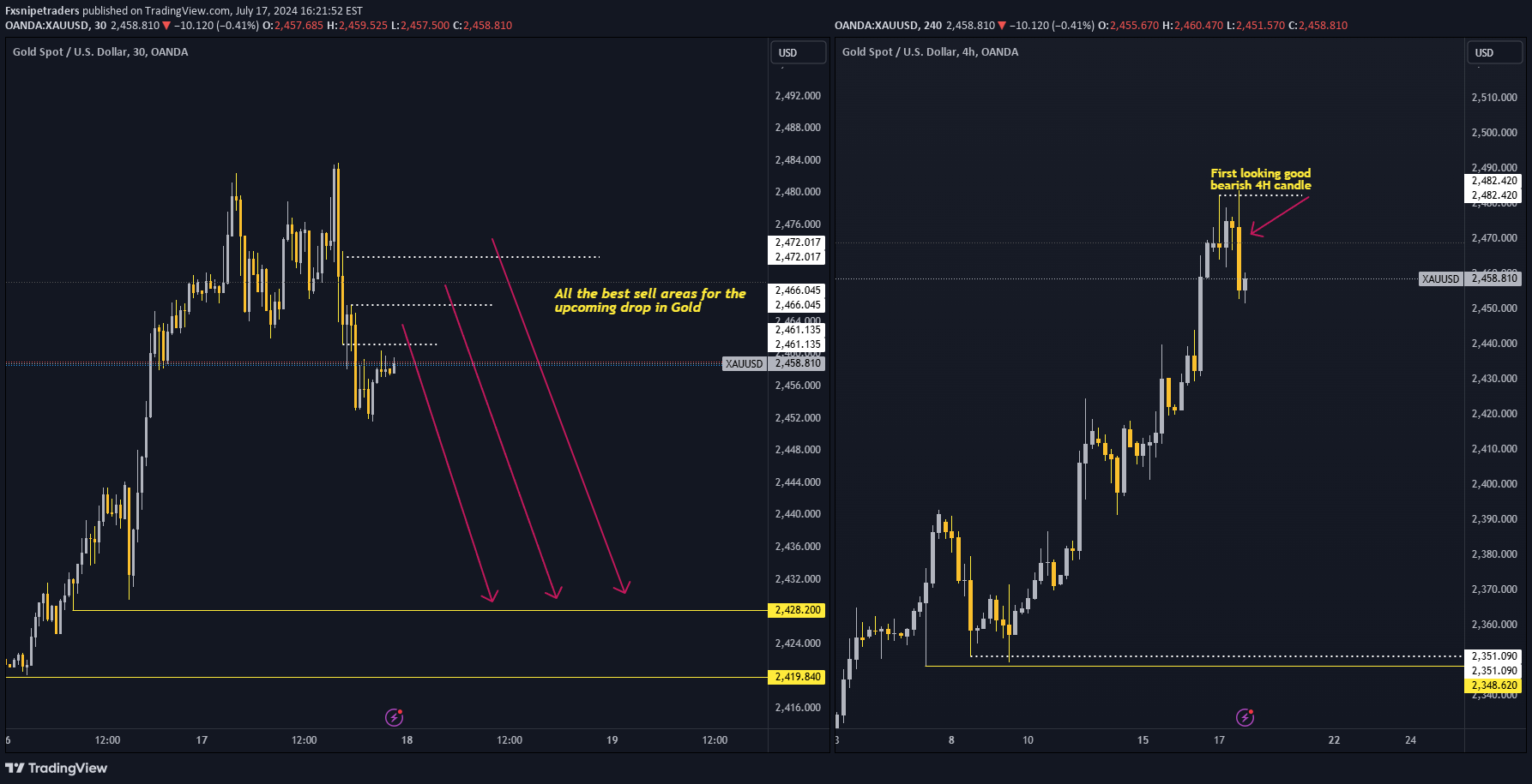 فروشPAXG،تکنیکال،Fxsnipetraders