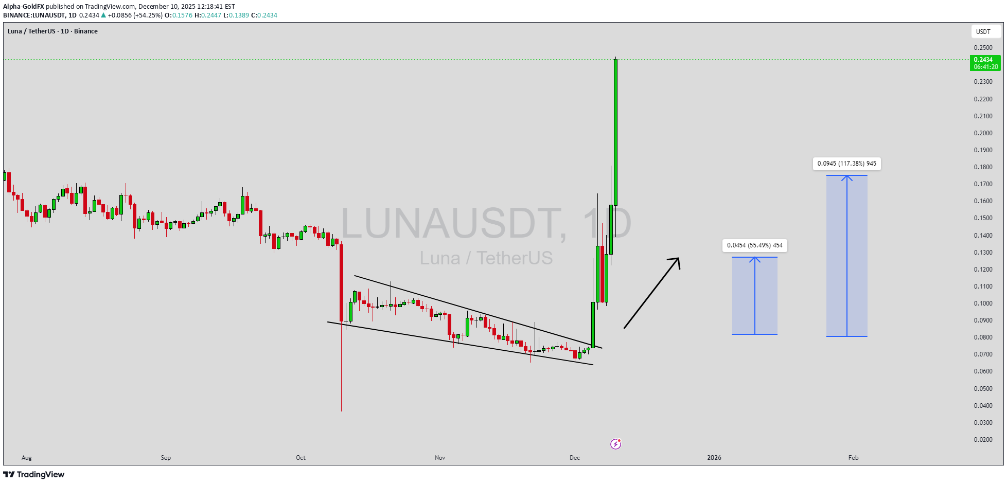 شراءLUNA،التحليل الفني،Alpha-GoldFX