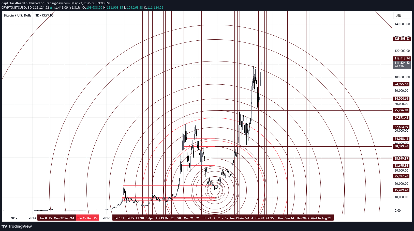 BTC،Technical،CaptBlackBeard
