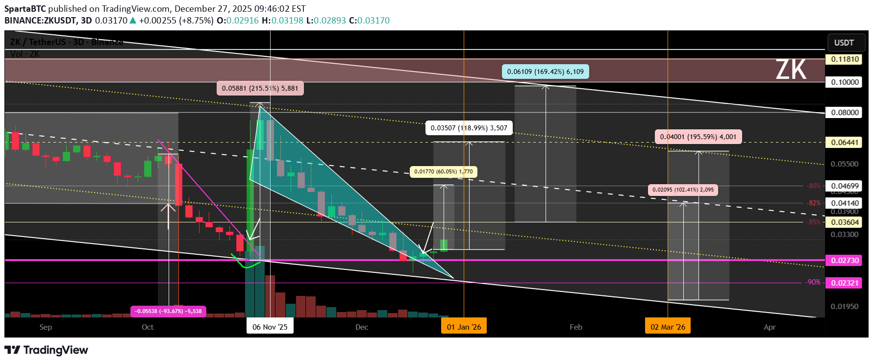 خریدZK،تکنیکال،SpartaBTC