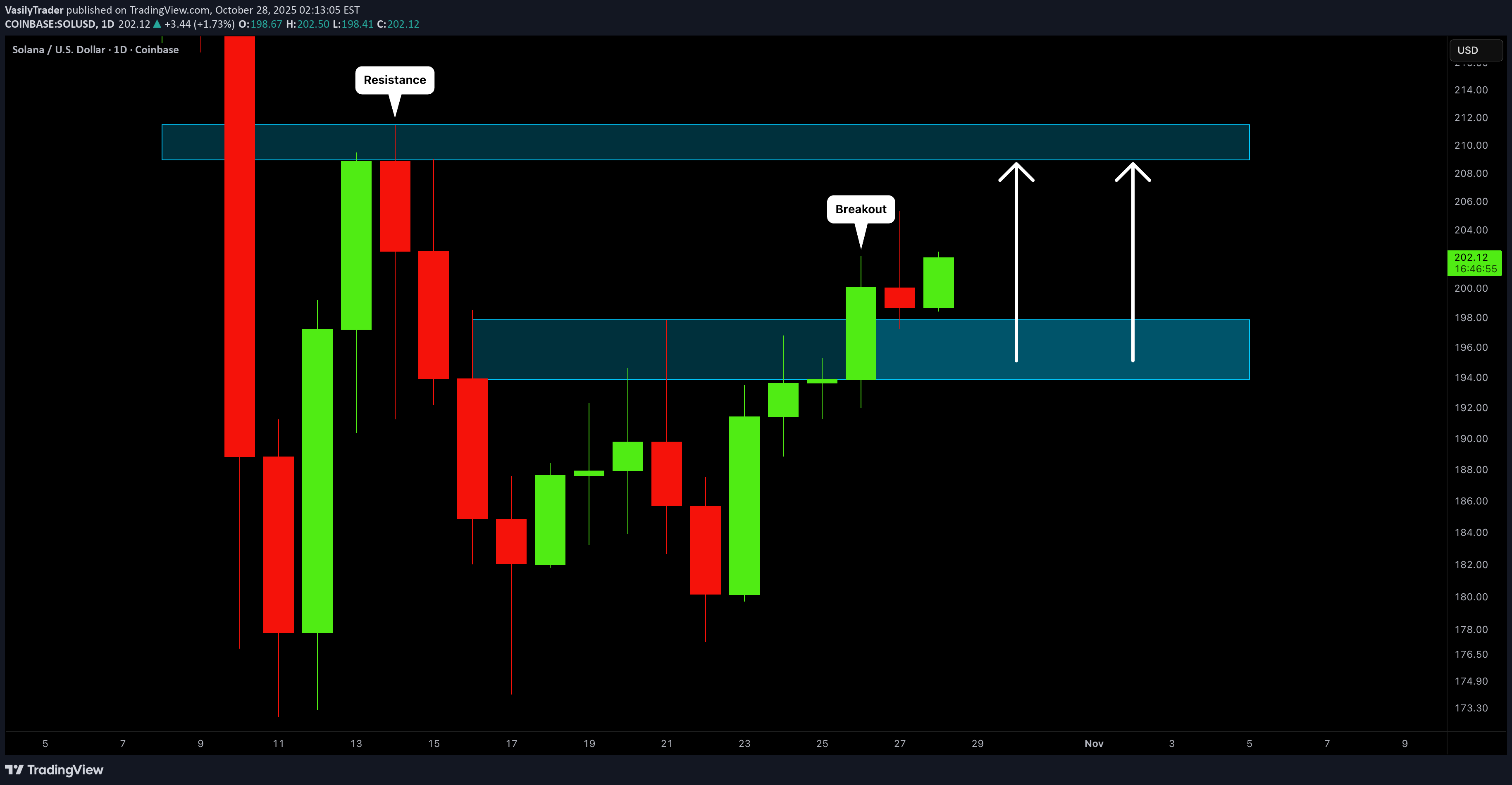 خریدSOL،تکنیکال،VasilyTrader