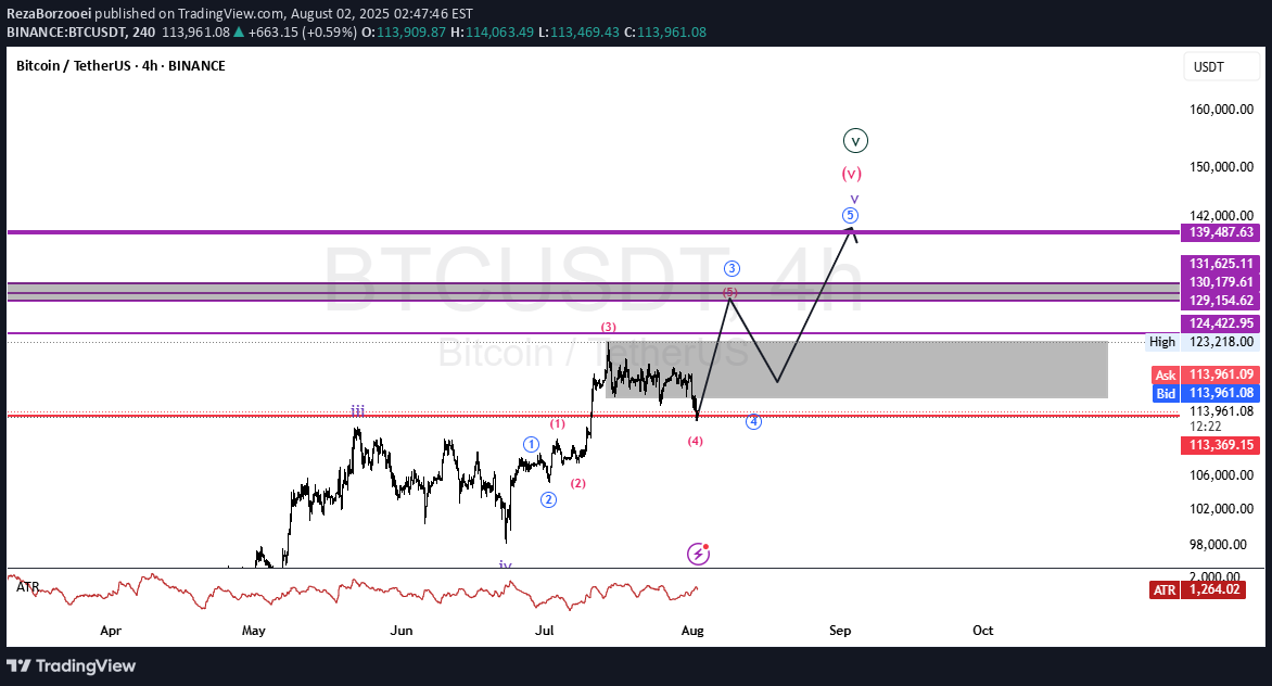 BuyBTC،Technical،RezaBorzooei