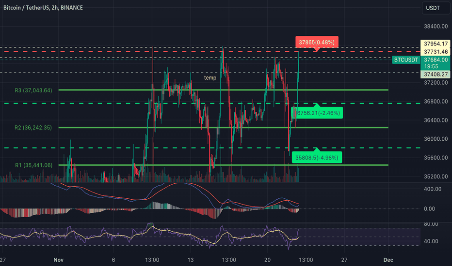 فروشBTC،تکنیکال،dmitrytsy