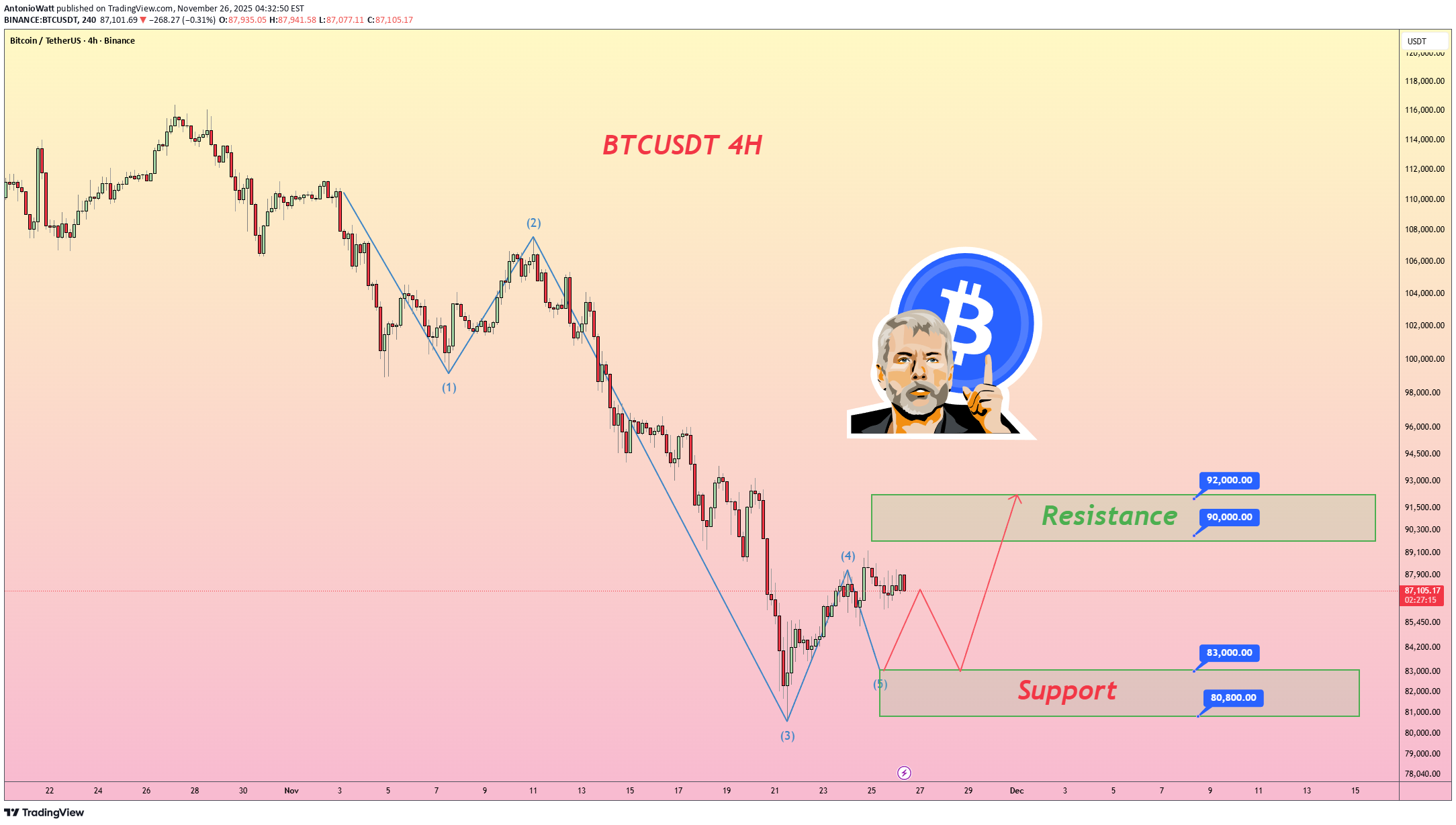 BuyBTC،Technical،AntonioWatt
