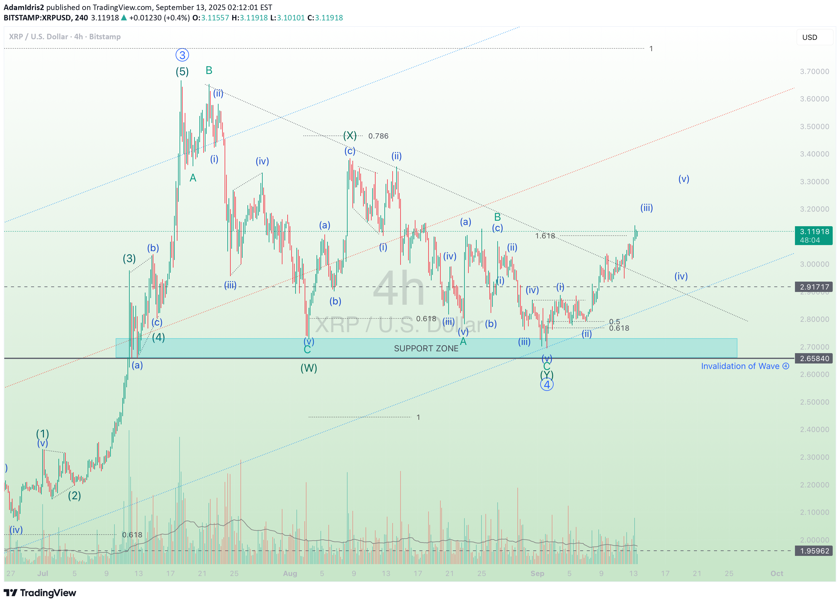 خریدXRP،تکنیکال،AdamIdris2