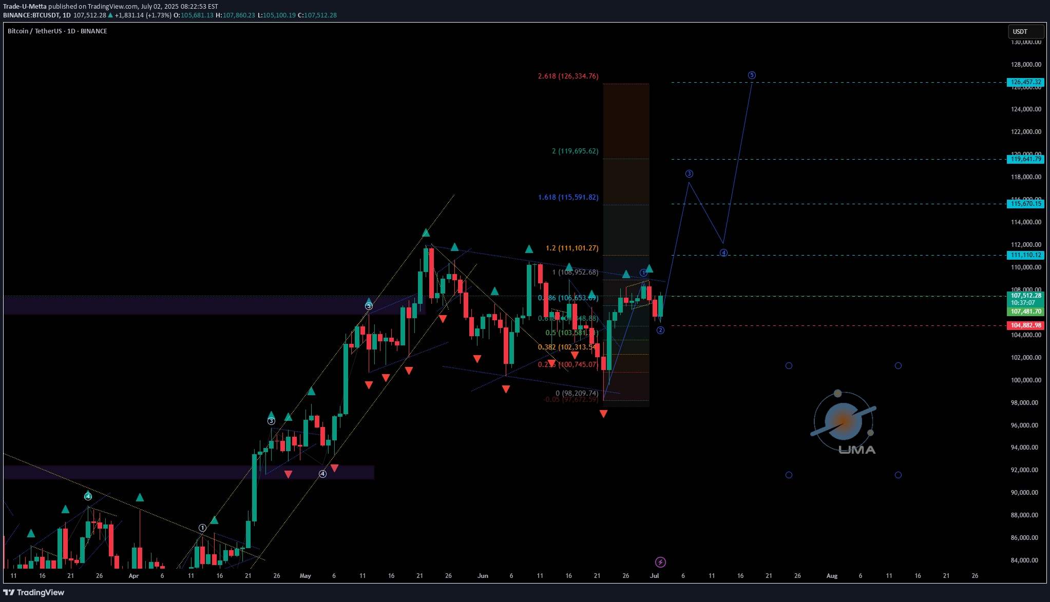 BuyBTC،Technical،Trade-U-Metta