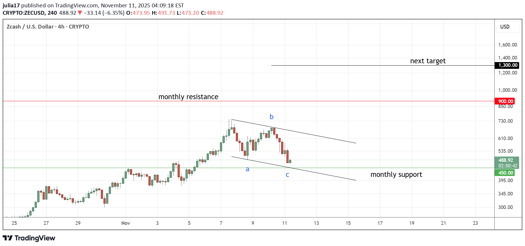 خریدZEC،تکنیکال،julia17