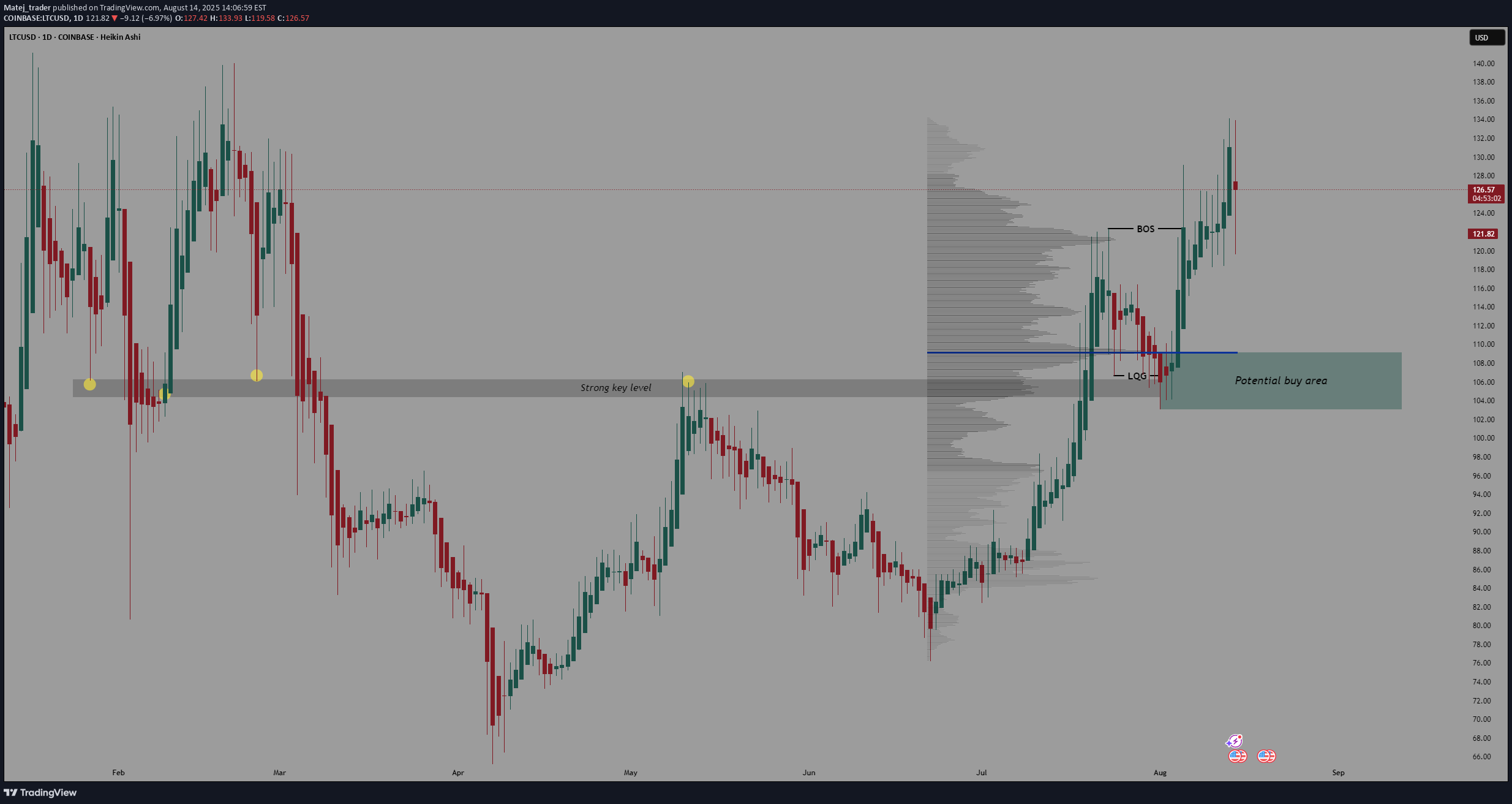 شراءLTC،التحليل الفني،Matej_trader