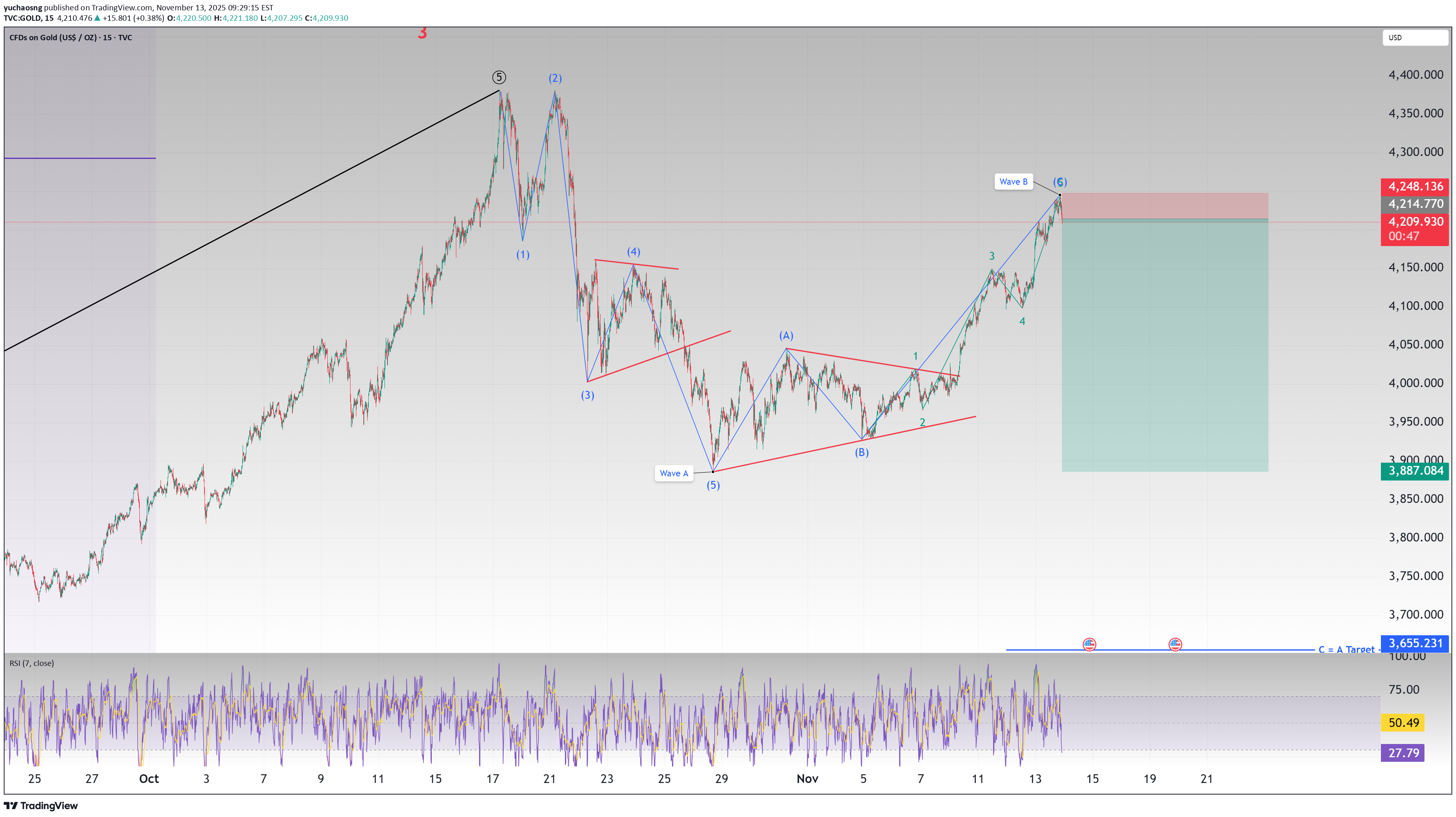 SellPAXG،Technical،yuchaosng