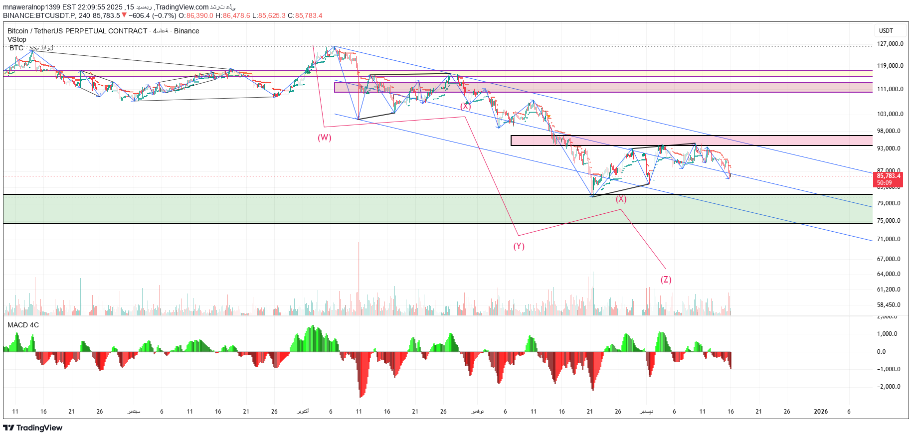 BTC،Technical،mnaweralnop1399