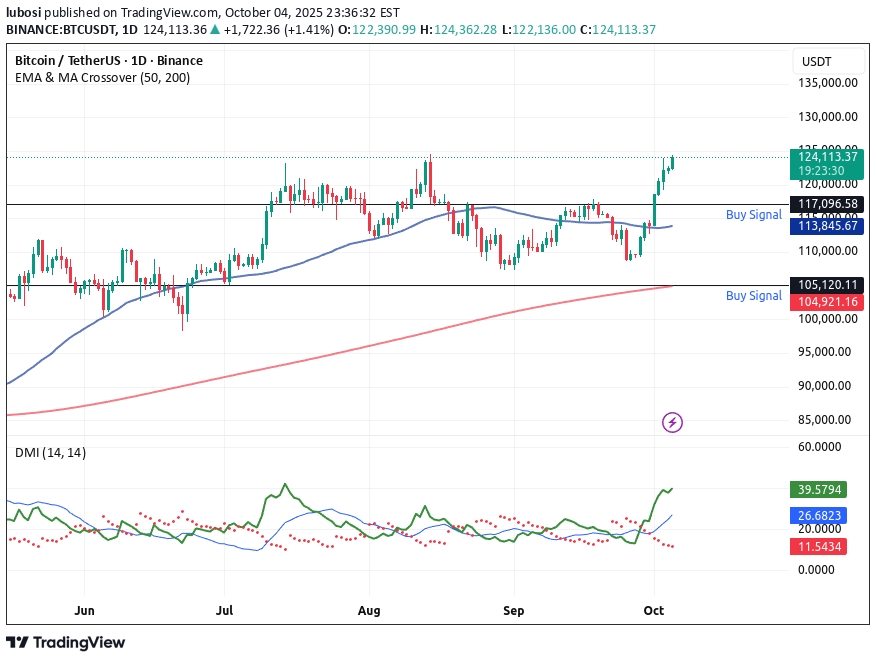 شراءBTC،التحليل الفني،lubosi