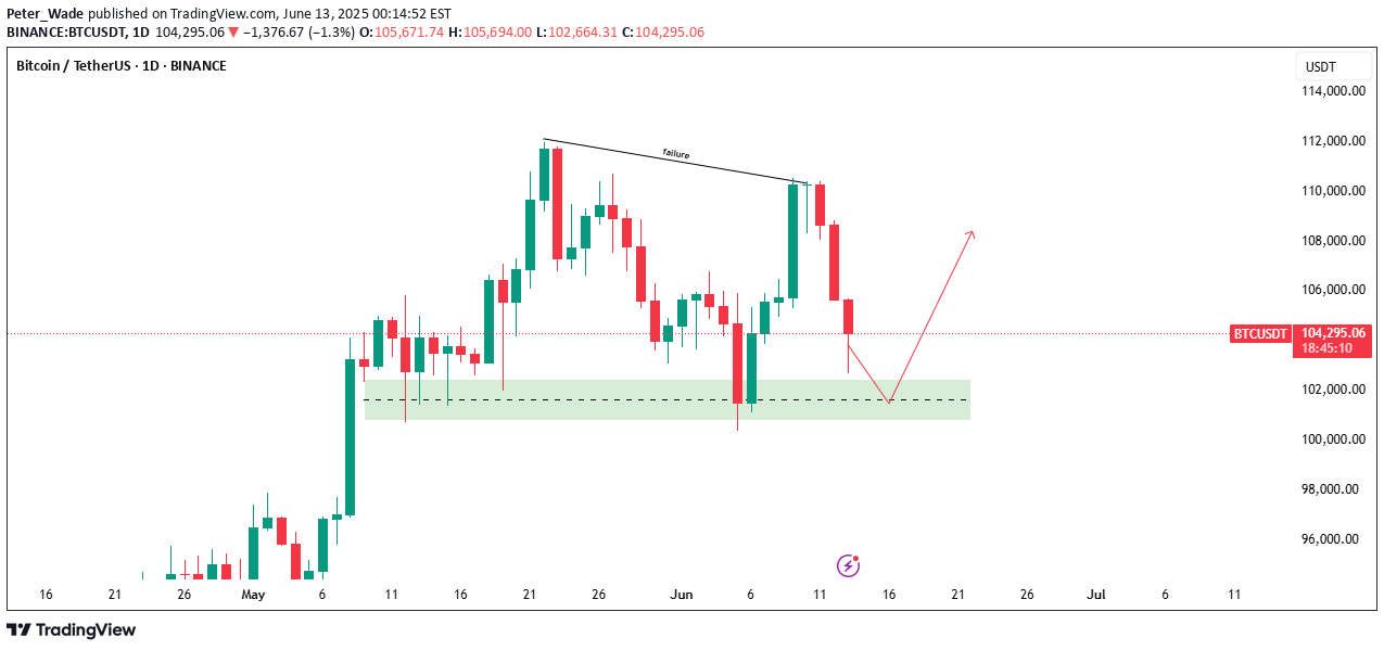 BuyBTC،Technical،Peter_Wade