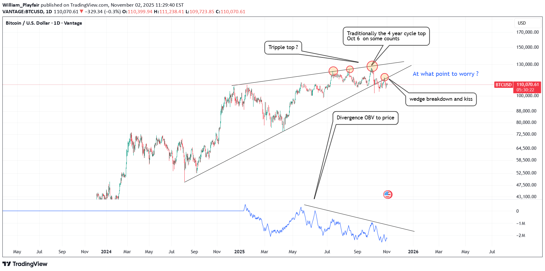 فروشBTC،تکنیکال،William_Playfair