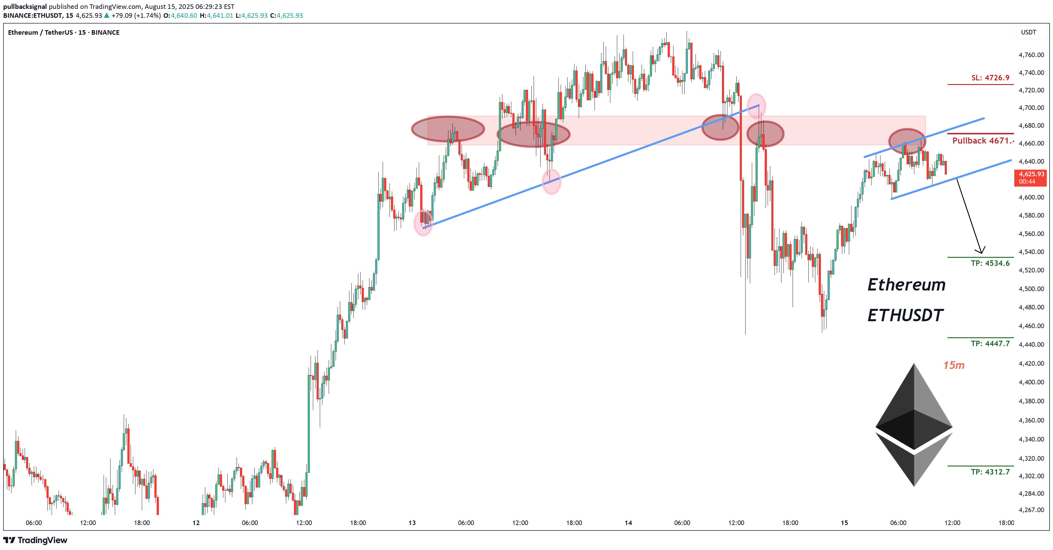 İndirimETH،Teknik،pullbacksignal