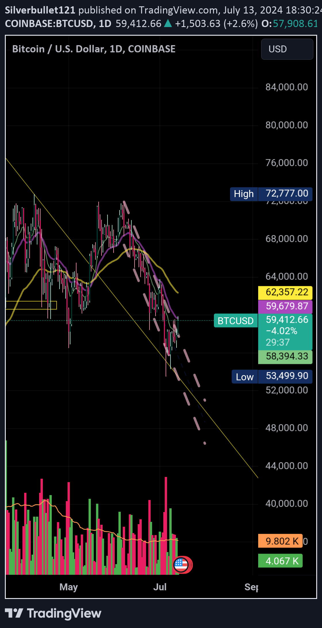 BTC،تکنیکال،Silverbullet121