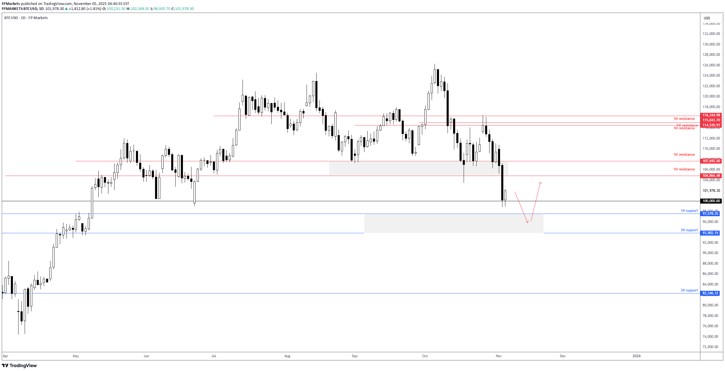 شراءBTC،التحليل الفني،FP Markets