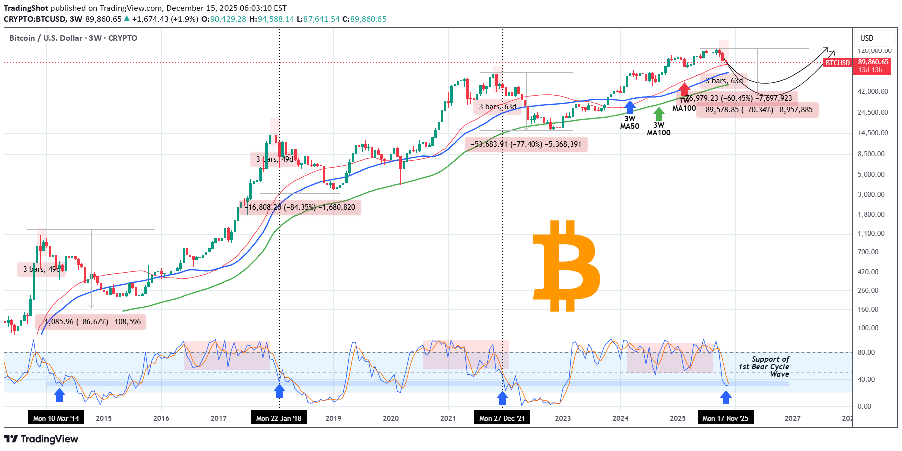 بيعBTC،التحليل الفني،TradingShot