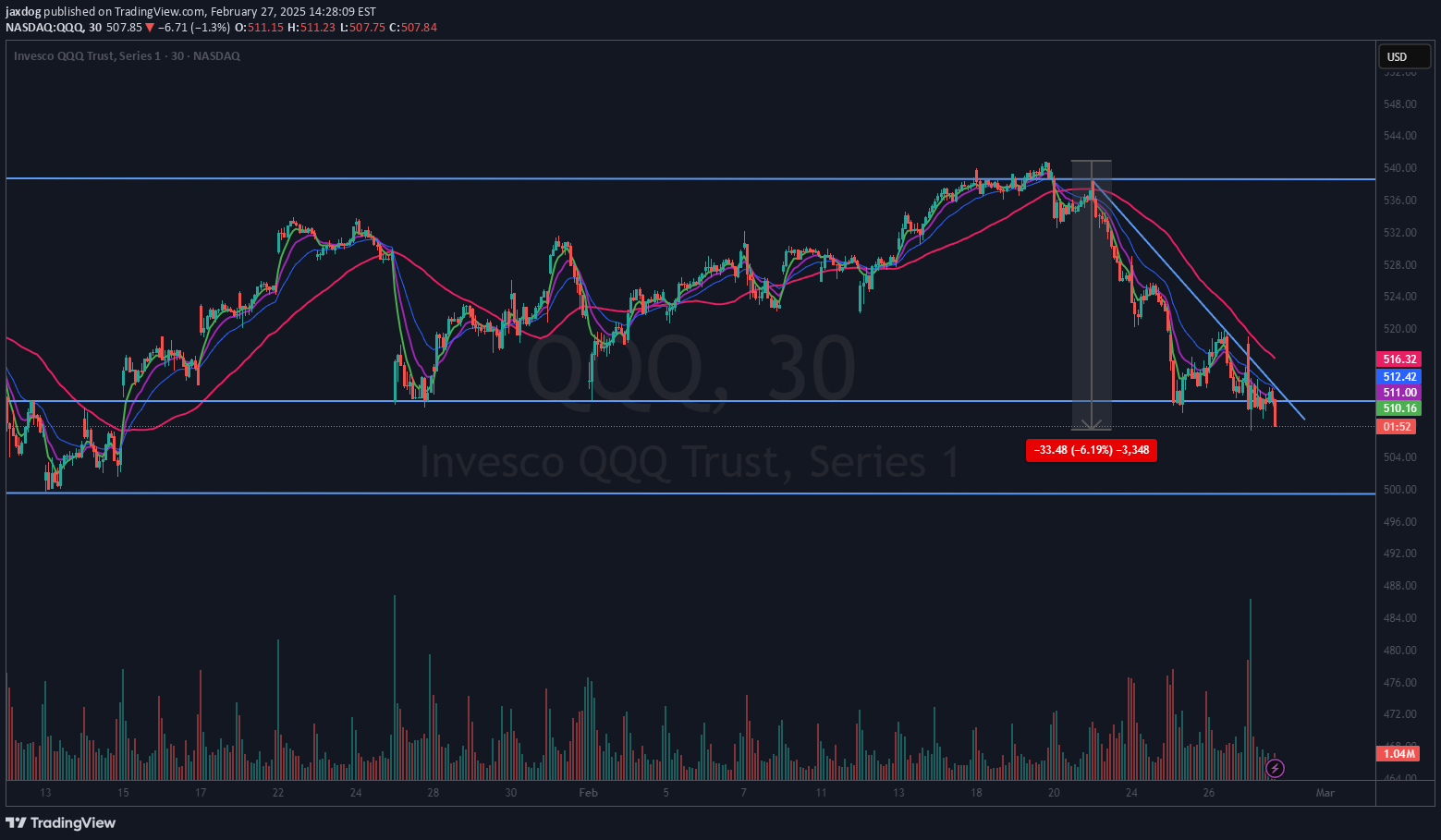خریدQQQX،تکنیکال،jaxdog