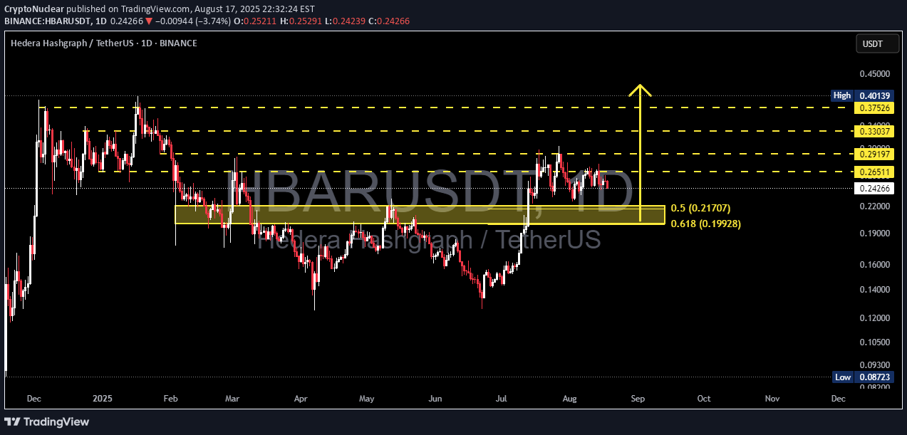 خریدHBAR،تکنیکال،CryptoNuclear