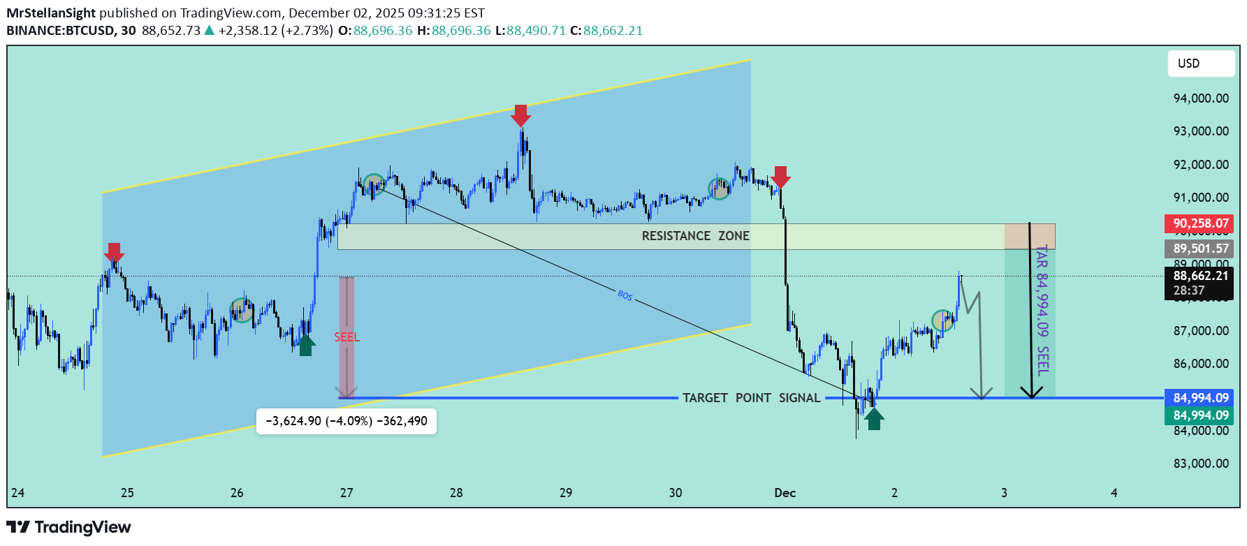 İndirimBTC،Teknik،MrStellanSight