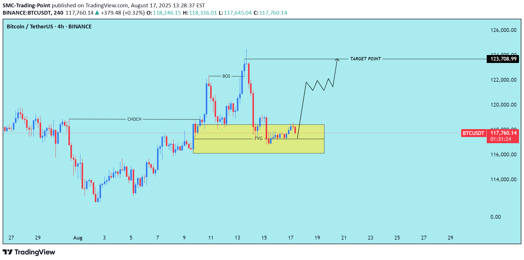 خریدBTC،تکنیکال،SMC-Trading-Point