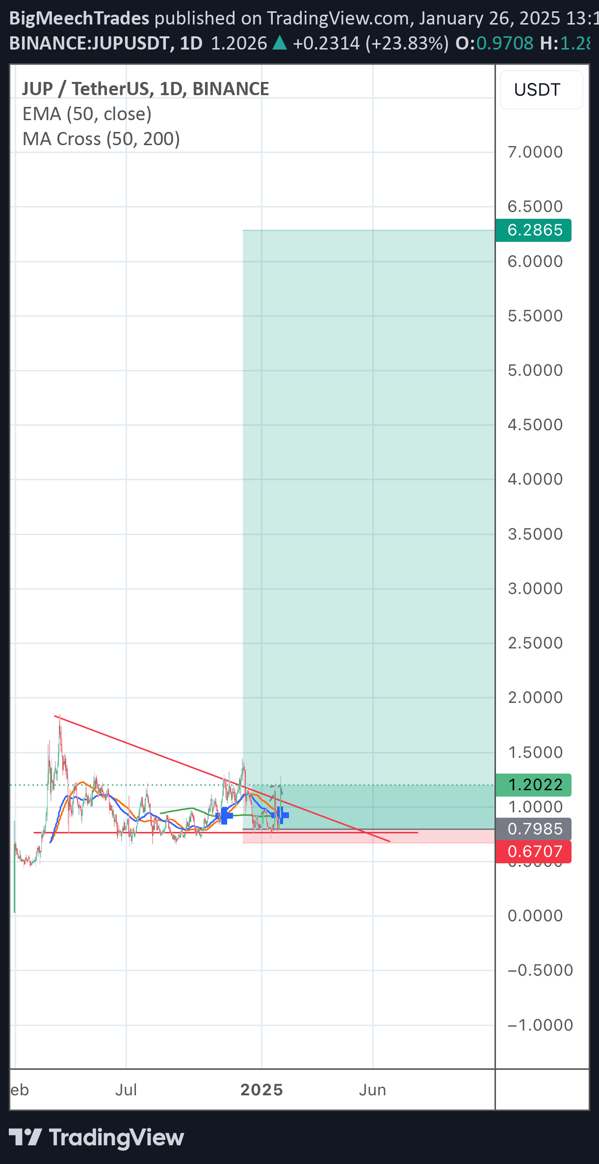 خریدJUP،تکنیکال،BigMeechTrades