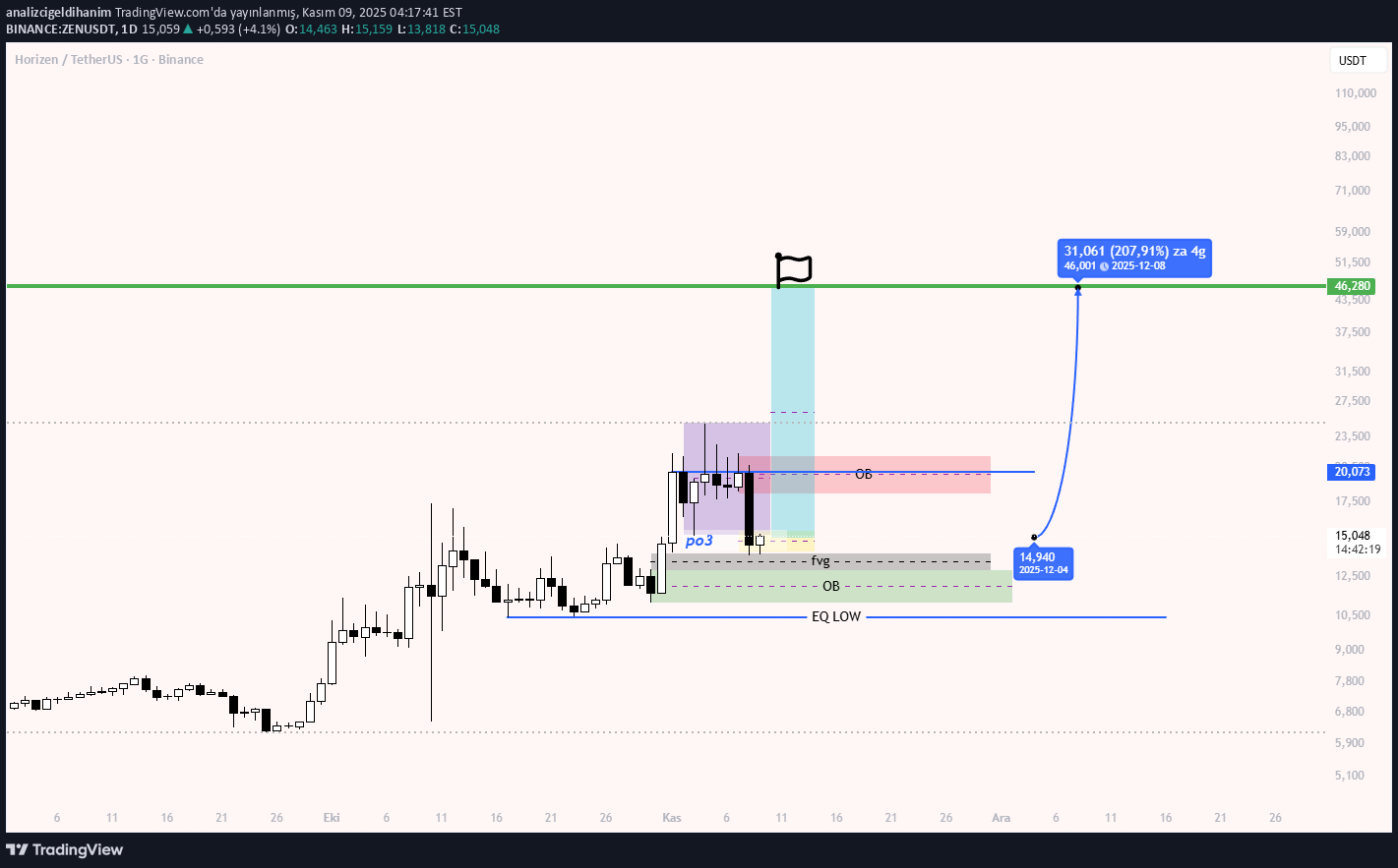 خریدZEN،تکنیکال،SaykoCrypto