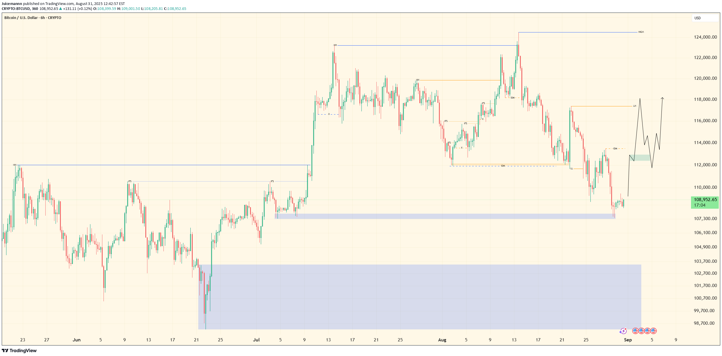 شراءBTC،التحليل الفني،Juicemannn