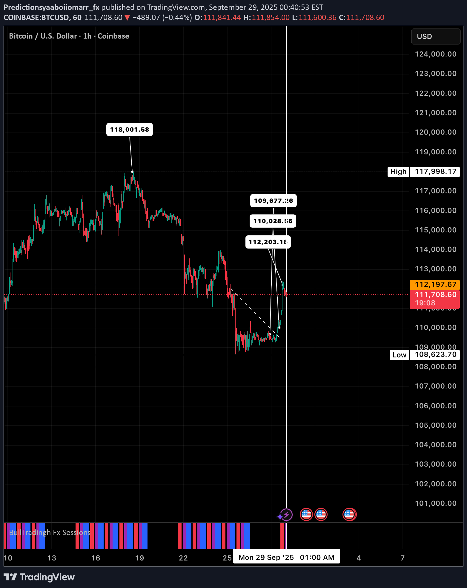 شراءBTC،التحليل الفني،Predictionsyaaboiiomarr_fx