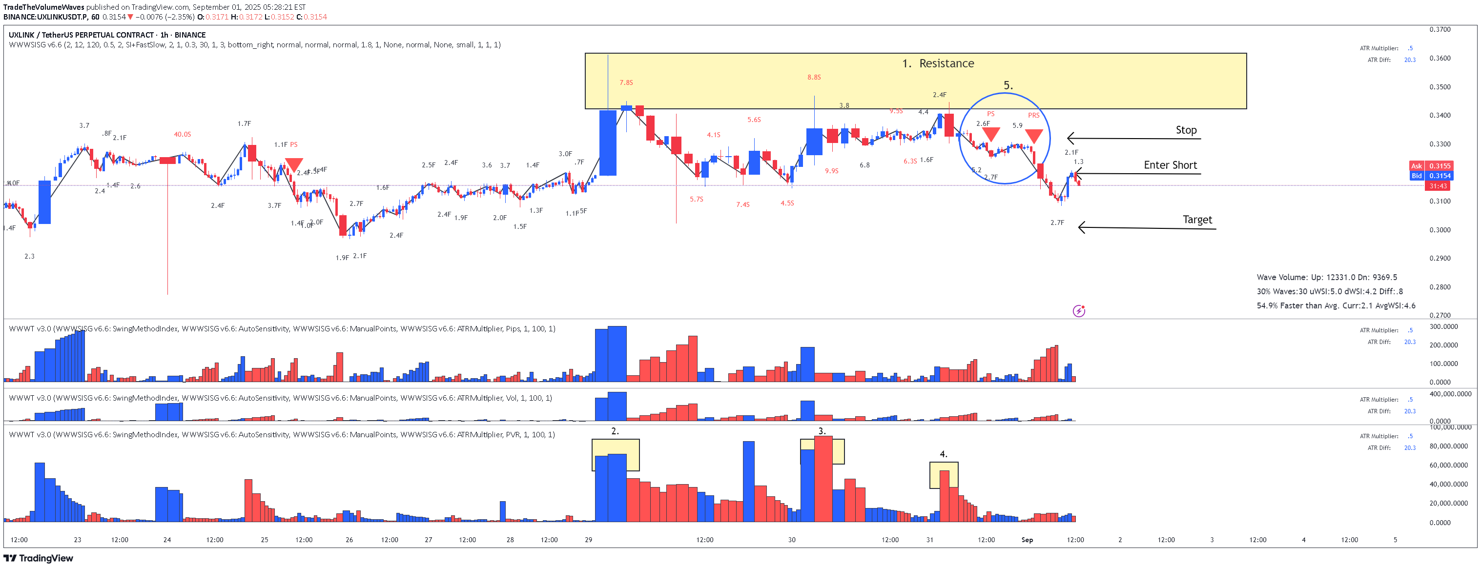 فروش،تکنیکال،TradeTheVolumeWaves