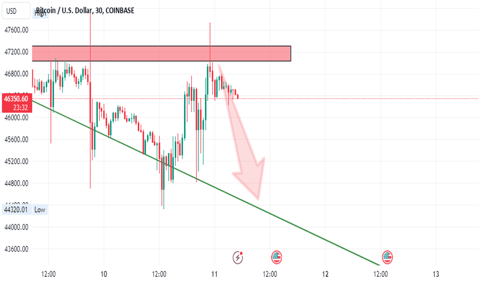 فروشBTC،تکنیکال،isH_Trading