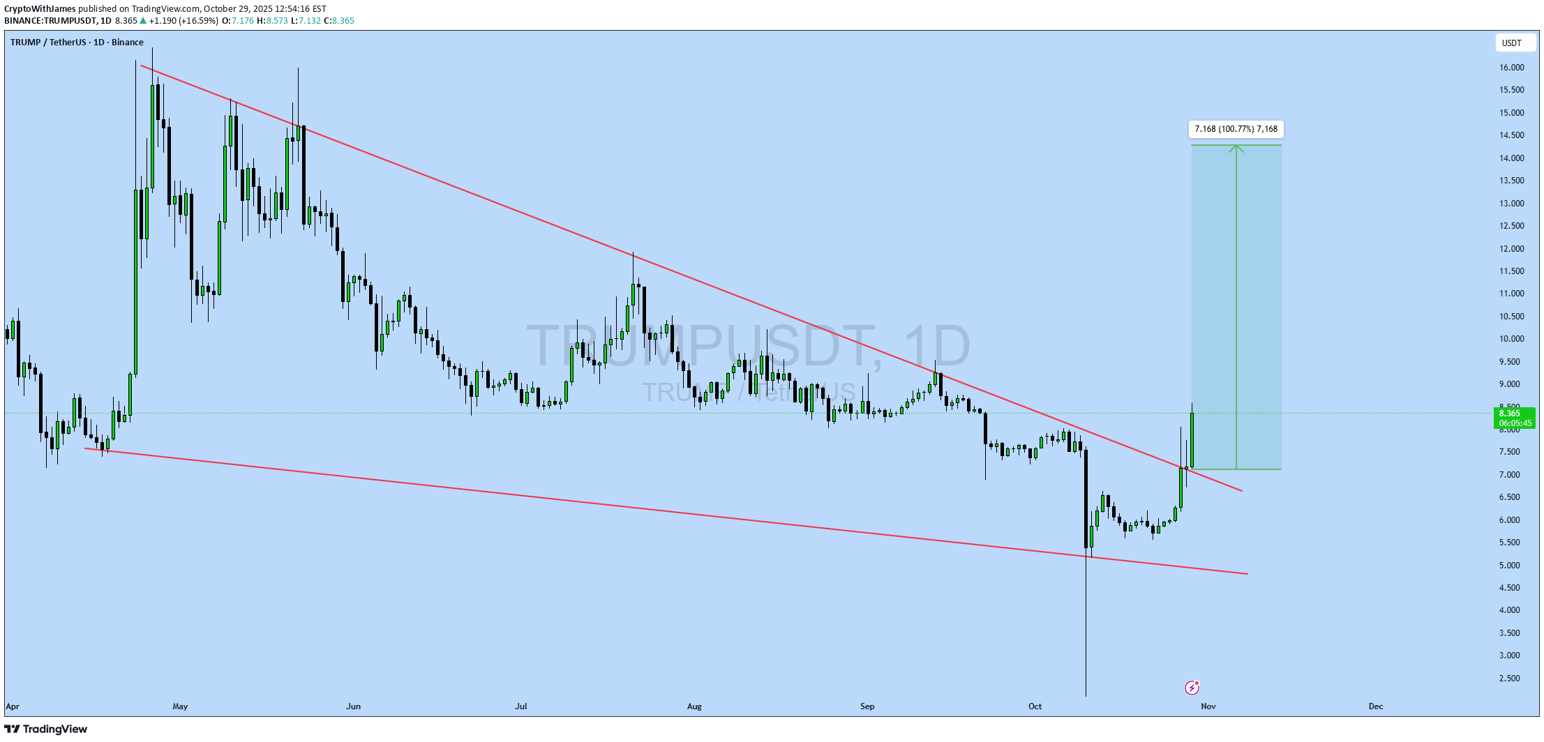 شراءTRUMP،التحليل الفني،CryptoWithJames
