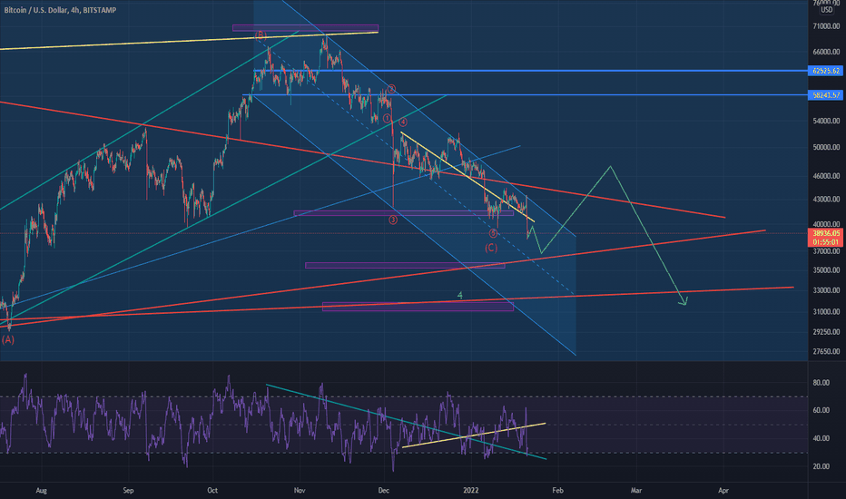 BTC،تکنیکال،Reza2219