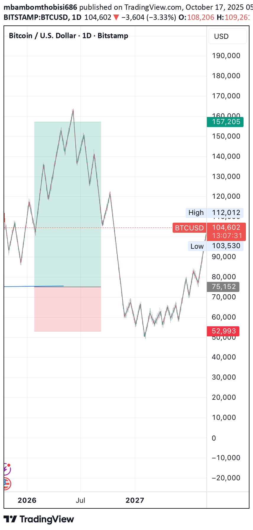 خریدBTC،تکنیکال،mbambomthobisi686
