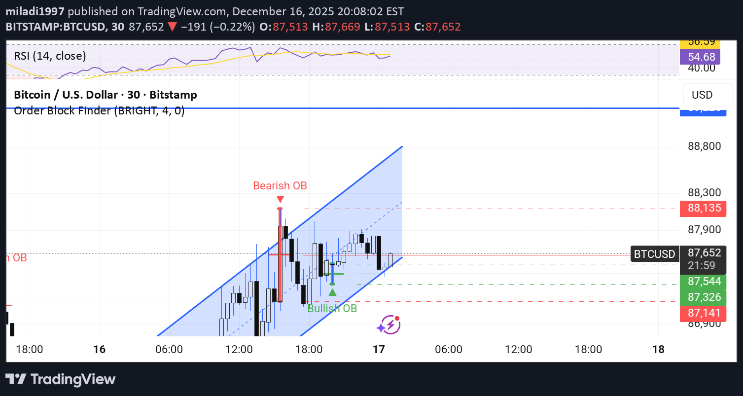 SellBTC،Technical،miladi1997