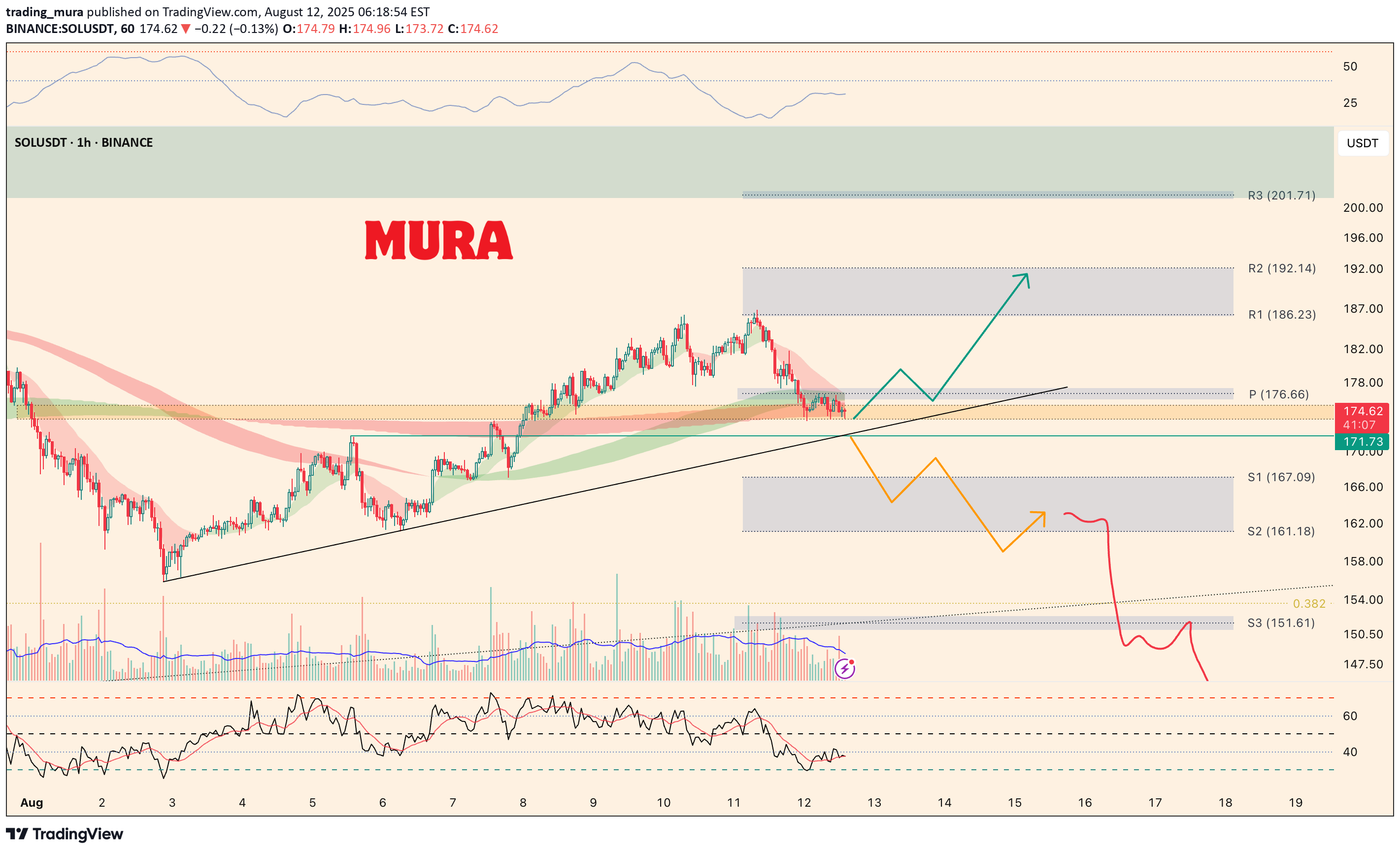 SOL،التحليل الفني،trading_mura