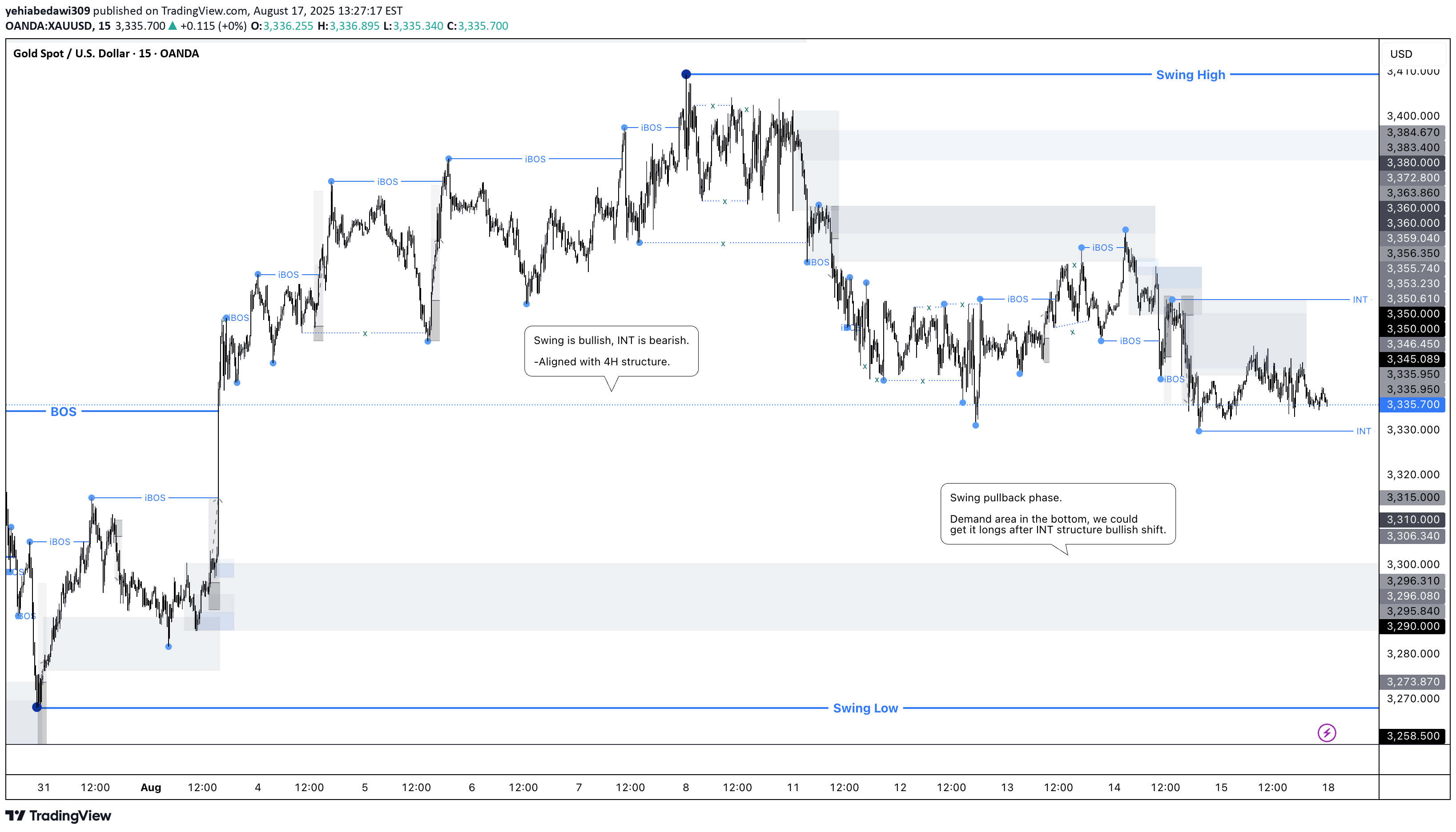 PAXG،Technical،yehiabedawi309