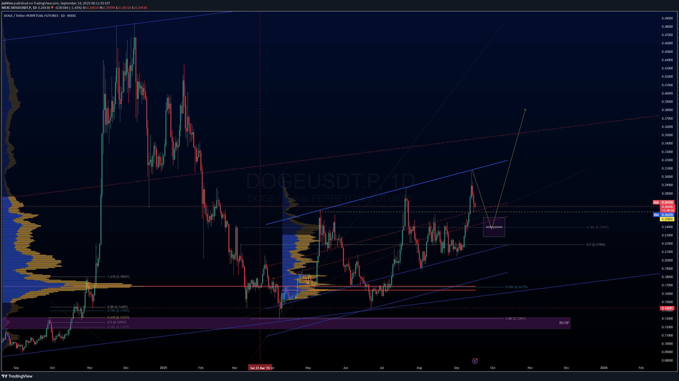 خریدDOGE،تکنیکال،jod45m
